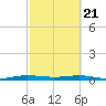 Little Card Sound (Bridge) tide chart for Friday, February 21, 2025