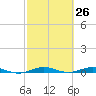 Little Card Sound (Bridge) tide chart for Wednesday, February 26, 2025
