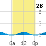 Little Card Sound (Bridge) tide chart for Friday, February 28, 2025