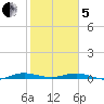 Little Card Sound (Bridge) tide chart for Wednesday, February 5, 2025