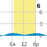 Little Card Sound (Bridge) tide chart for Thursday, February 6, 2025