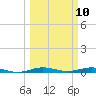 Little Card Sound (Bridge) tide chart for Monday, March 10, 2025