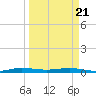 Little Card Sound (Bridge) tide chart for Friday, March 21, 2025