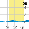 Little Card Sound (Bridge) tide chart for Wednesday, March 26, 2025