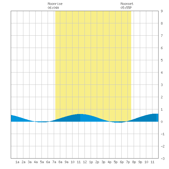 Little Card Sound (Bridge) tide chart for Thursday, March 27, 2025