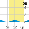 Little Card Sound (Bridge) tide chart for Friday, March 28, 2025