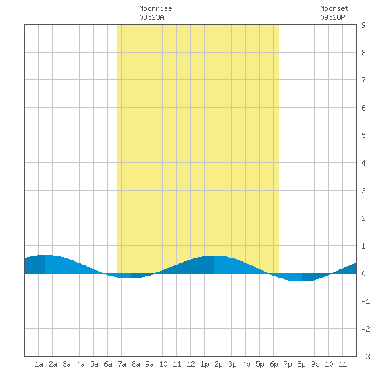 Little Card Sound (Bridge) tide chart for Sunday, March 2, 2025