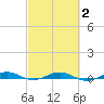 Little Card Sound (Bridge) tide chart for Sunday, March 2, 2025