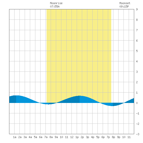 Little Card Sound (Bridge) tide chart for Sunday, March 30, 2025