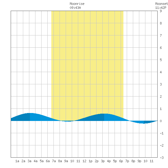 Little Card Sound (Bridge) tide chart for Tuesday, March 4, 2025