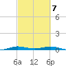 Little Card Sound (Bridge) tide chart for Friday, March 7, 2025