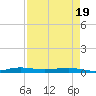 Little Card Sound (Bridge) tide chart for Saturday, April 19, 2025