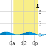 Little Card Sound (Bridge) tide chart for Tuesday, April 1, 2025