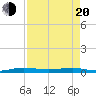 Little Card Sound (Bridge) tide chart for Sunday, April 20, 2025