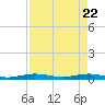Little Card Sound (Bridge) tide chart for Tuesday, April 22, 2025