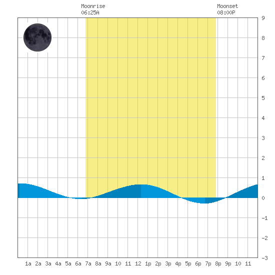 Little Card Sound (Bridge) tide chart for Sunday, April 27, 2025
