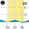 Little Card Sound (Bridge) tide chart for Sunday, April 27, 2025