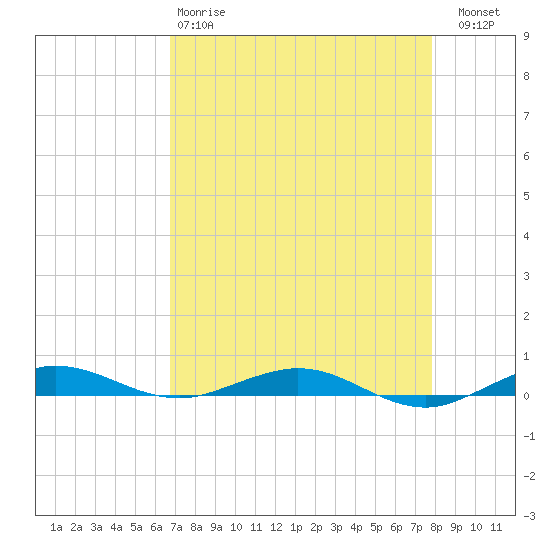 Little Card Sound (Bridge) tide chart for Monday, April 28, 2025