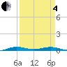 Little Card Sound (Bridge) tide chart for Friday, April 4, 2025