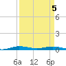 Little Card Sound (Bridge) tide chart for Saturday, April 5, 2025