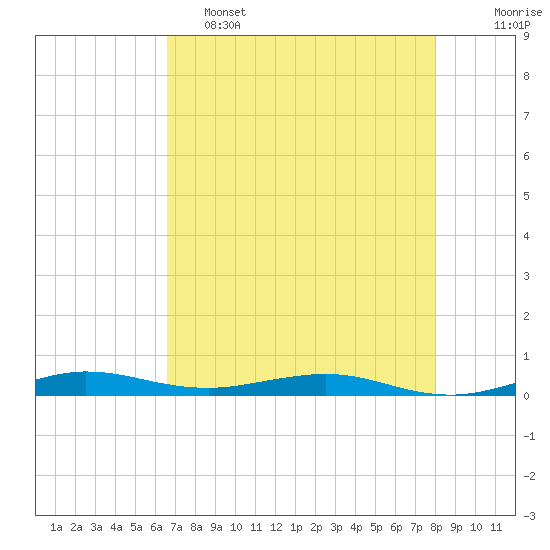 Little Card Sound (Bridge) tide chart for Thursday, May 15, 2025