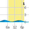 Little Card Sound (Bridge) tide chart for Thursday, May 1, 2025