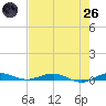 Little Card Sound (Bridge) tide chart for Monday, May 26, 2025