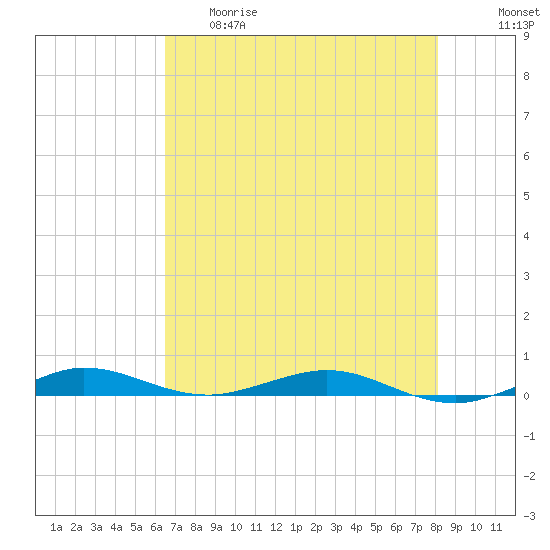 Little Card Sound (Bridge) tide chart for Thursday, May 29, 2025