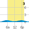 Little Card Sound (Bridge) tide chart for Saturday, May 3, 2025