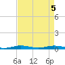 Little Card Sound (Bridge) tide chart for Monday, May 5, 2025