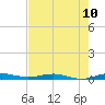Little Card Sound (Bridge) tide chart for Tuesday, June 10, 2025