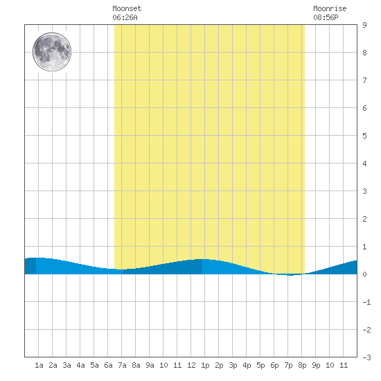 Little Card Sound (Bridge) tide chart for Wednesday, June 11, 2025