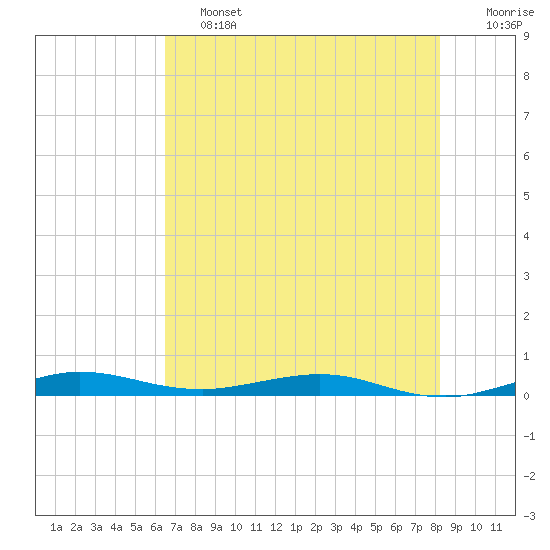 Little Card Sound (Bridge) tide chart for Friday, June 13, 2025