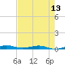 Little Card Sound (Bridge) tide chart for Friday, June 13, 2025
