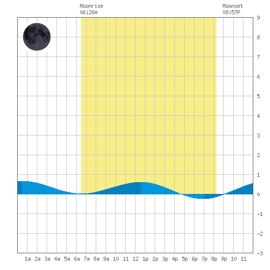 Little Card Sound (Bridge) tide chart for Wednesday, June 25, 2025