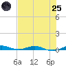 Little Card Sound (Bridge) tide chart for Wednesday, June 25, 2025