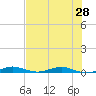 Little Card Sound (Bridge) tide chart for Saturday, June 28, 2025