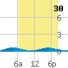 Little Card Sound (Bridge) tide chart for Monday, June 30, 2025