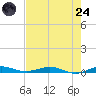 Little Card Sound (Bridge) tide chart for Thursday, July 24, 2025
