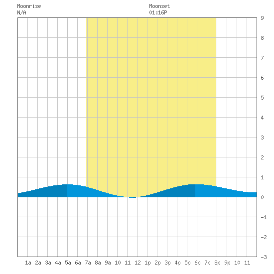 Little Card Sound (Bridge) tide chart for Friday, August 15, 2025