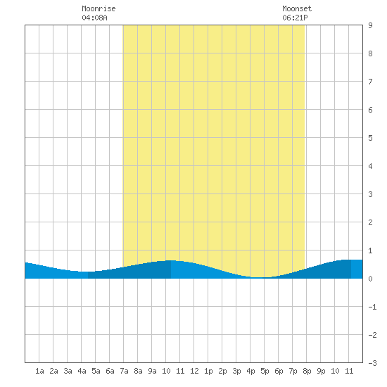 Little Card Sound (Bridge) tide chart for Wednesday, August 20, 2025