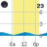 Little Card Sound (Bridge) tide chart for Saturday, August 23, 2025