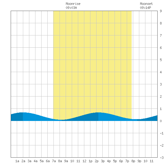 Little Card Sound (Bridge) tide chart for Monday, August 25, 2025
