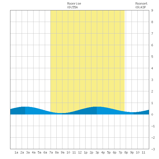 Little Card Sound (Bridge) tide chart for Tuesday, August 26, 2025