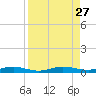 Little Card Sound (Bridge) tide chart for Wednesday, August 27, 2025