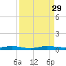 Little Card Sound (Bridge) tide chart for Friday, August 29, 2025
