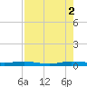 Little Card Sound (Bridge) tide chart for Saturday, August 2, 2025