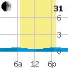 Little Card Sound (Bridge) tide chart for Sunday, August 31, 2025