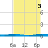 Little Card Sound (Bridge) tide chart for Sunday, August 3, 2025