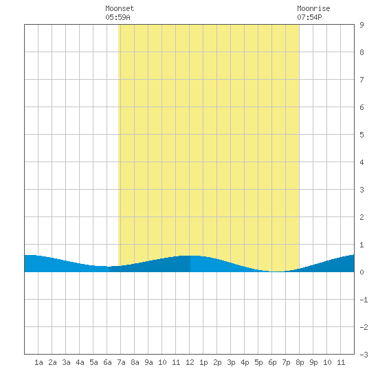 Little Card Sound (Bridge) tide chart for Friday, August 8, 2025